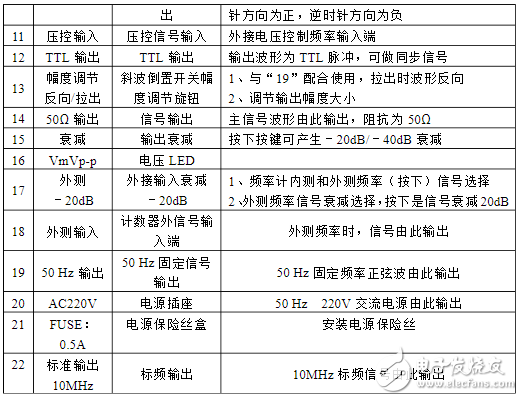 函數(shù)信號發(fā)生器怎么用_分析函數(shù)信號發(fā)生器的使用方法及說明
