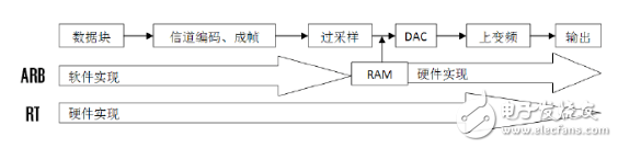 矢量信號(hào)源ARB和RealTime模式的區(qū)別