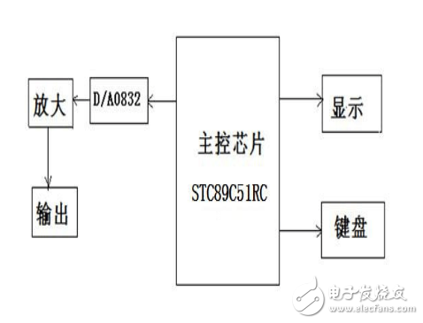 基于51單片機的DDS函數(shù)信號發(fā)生器的設計