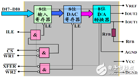 基于51單片機的DDS函數(shù)信號發(fā)生器的設計