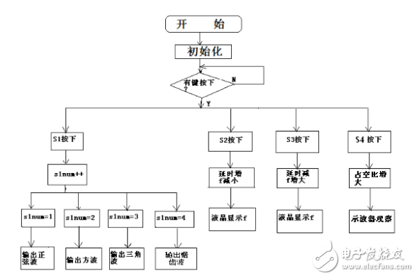 基于51單片機的DDS函數(shù)信號發(fā)生器的設(shè)計
