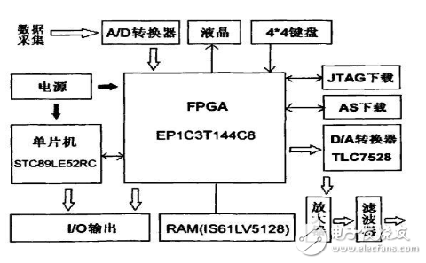 任意波形發(fā)生器_DDS任意波形發(fā)生器的設計