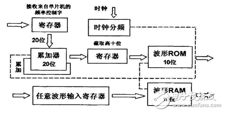 任意波形發(fā)生器_DDS任意波形發(fā)生器的設計