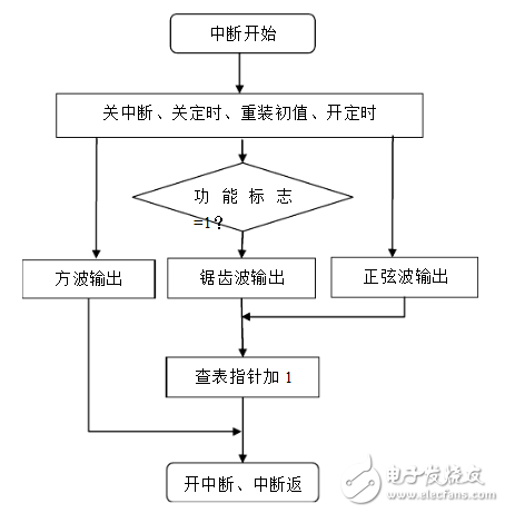 低頻信號發(fā)生器介紹_低頻信號發(fā)生器設(shè)計(jì)