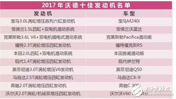 最新全球十佳發(fā)動(dòng)機(jī)排名_不服來辯一辯吧
