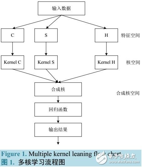 多核學習的潛射武器環(huán)境因子安全性預測