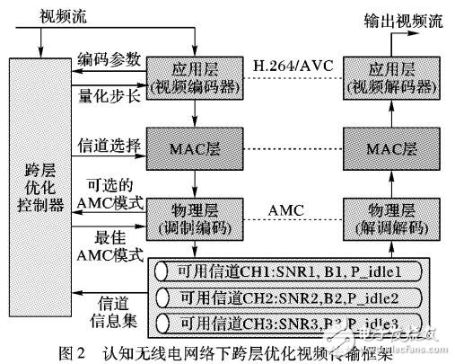基于視頻業(yè)務(wù)質(zhì)量優(yōu)化的信道選擇技術(shù)