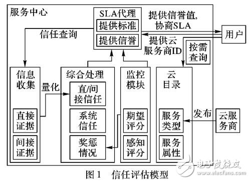 基于服務(wù)等級協(xié)議的云計(jì)算信任模型