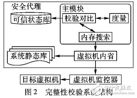 虛擬機(jī)內(nèi)省與內(nèi)存安全監(jiān)測