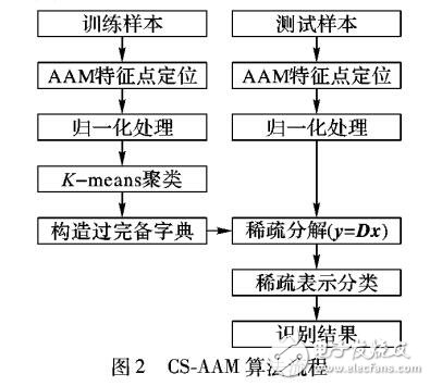 主動(dòng)表現(xiàn)模型的稀疏聚類人臉識(shí)別