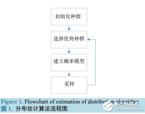 基于趨勢(shì)預(yù)測(cè)模型的TPM的分布估計(jì)算法