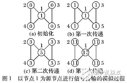 基于信號自適應(yīng)傳遞的社團(tuán)發(fā)現(xiàn)方法