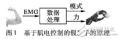 基于肌電信號(hào)的抓握模式和抓取力的方法