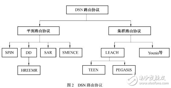 無(wú)線傳感器網(wǎng)絡(luò)通信協(xié)議