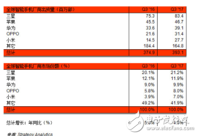 手機(jī)市場出現(xiàn)低增速現(xiàn)實(shí)與高增速需要2大矛盾 手機(jī)廠商如何解決