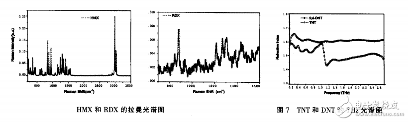 太赫茲光譜技術(shù)簡單介紹及應(yīng)用詳解