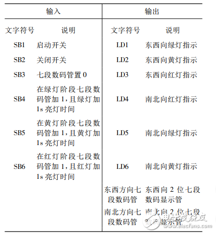 基于PLC的十字路口智能交通燈控制系統(tǒng)的設(shè)計(jì)