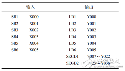 基于PLC的十字路口智能交通燈控制系統(tǒng)的設(shè)計(jì)