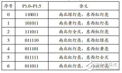 基于STC89S52的智能交通燈控制系統(tǒng)的設(shè)計(jì)與應(yīng)用