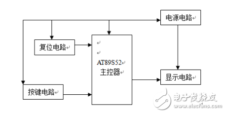 AT89S52單片機(jī)實(shí)現(xiàn)簡(jiǎn)易計(jì)算器（C語言程序）