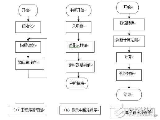 AT89S52單片機(jī)實(shí)現(xiàn)簡(jiǎn)易計(jì)算器（C語言程序）