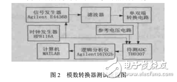 AD靜態(tài)參數(shù)和動態(tài)參數(shù)的測試方法介紹