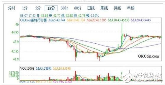 2018年萊特幣還會(huì)漲嗎_萊特幣歷史行情走勢圖