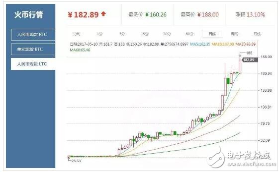 2018年萊特幣還會(huì)漲嗎_萊特幣歷史行情走勢圖