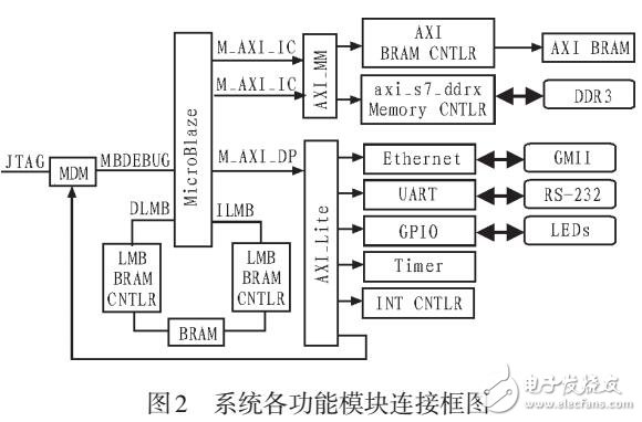 基于MicroBlaze的測(cè)控應(yīng)答機(jī)地面站發(fā)射系統(tǒng)的設(shè)計(jì)與實(shí)現(xiàn)