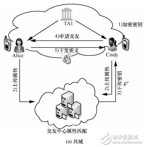 跨域的代理重加密交友隱私保護(hù)方案