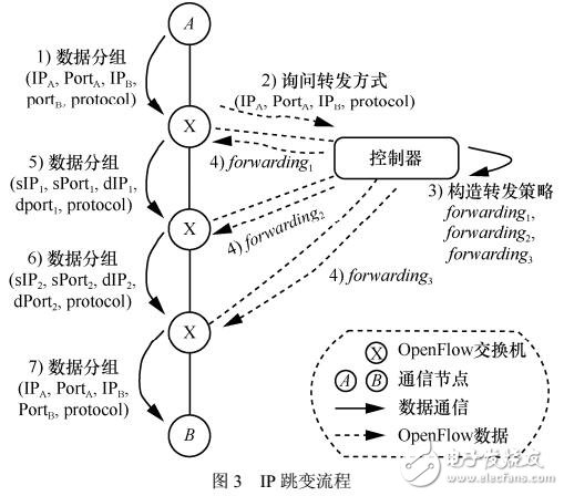 基于OpenFlow的網(wǎng)絡(luò)層移動目標防御方案