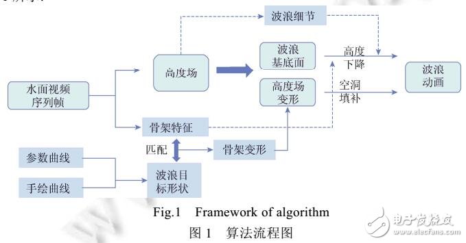 一種骨架驅(qū)動(dòng)的近岸涌浪動(dòng)畫合成方法