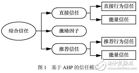 無(wú)線傳感器網(wǎng)絡(luò)安全路由機(jī)制研究