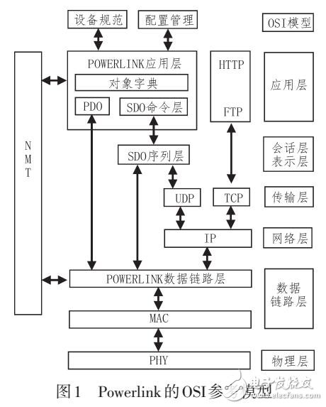 基于FPGA的實(shí)時(shí)以太網(wǎng)（PowerLink）星載通信技術(shù)