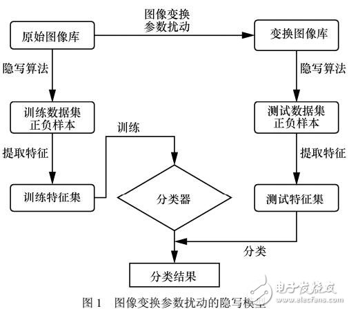 基于空域圖像變換參數(shù)擾動的隱寫術