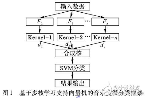 多核學(xué)習(xí)支持向量機(jī)應(yīng)用音樂(lè)流派自動(dòng)分類(lèi)