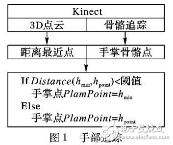 深度數(shù)據(jù)和骨骼追蹤實(shí)現(xiàn)準(zhǔn)確手勢(shì)分割