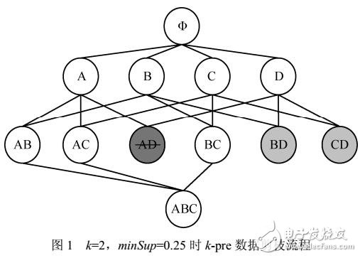 關聯規(guī)則推薦算法分析及評估