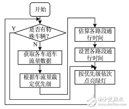 智能車牌識(shí)別的交通燈控制系統(tǒng)的設(shè)計(jì)