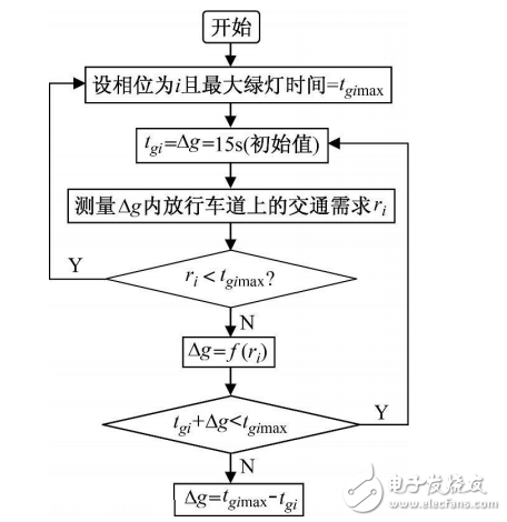 基于自適應(yīng)模糊神經(jīng)網(wǎng)絡(luò)的交通燈控制系統(tǒng)