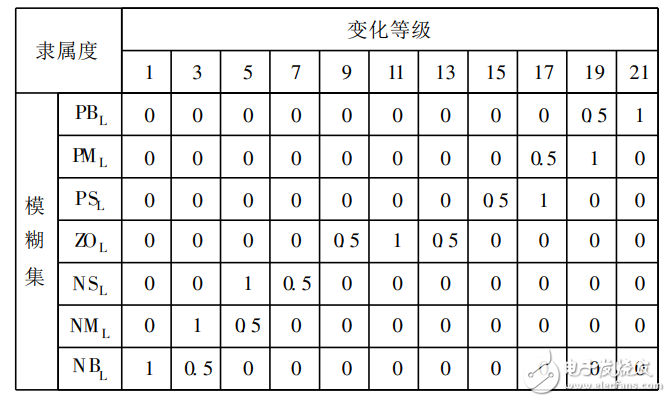 基于自適應(yīng)模糊神經(jīng)網(wǎng)絡(luò)的交通燈控制系統(tǒng)
