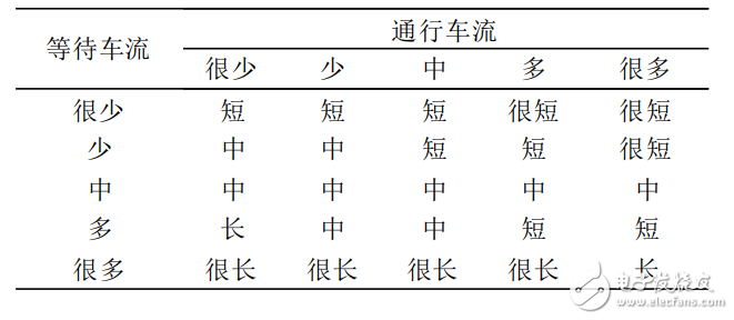 基于FPGA+DSP的視頻控制的智能交通燈設(shè)計(jì)