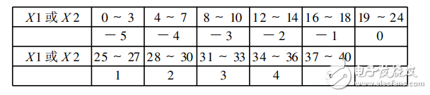基于模糊控制的智能交通燈監(jiān)控系統(tǒng)的畢業(yè)設(shè)計