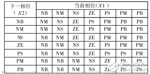 基于模糊控制的智能交通燈監(jiān)控系統(tǒng)的畢業(yè)設(shè)計