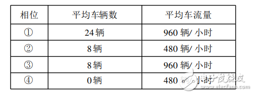 基于模糊控制的智能交通燈監(jiān)控系統(tǒng)的畢業(yè)設(shè)計