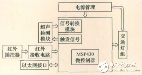 基于超聲計數(shù)的智能交通燈控制系統(tǒng)