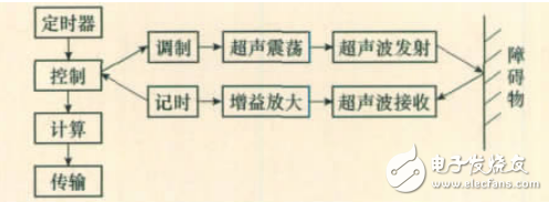 基于超聲計數(shù)的智能交通燈控制系統(tǒng)