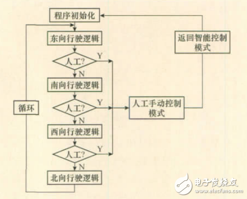 基于超聲計數(shù)的智能交通燈控制系統(tǒng)