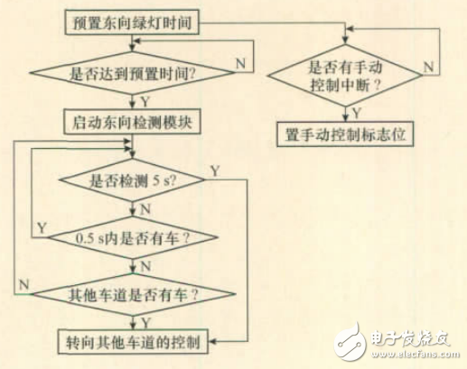 基于超聲計數(shù)的智能交通燈控制系統(tǒng)