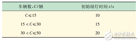 基于超聲計數(shù)的智能交通燈控制系統(tǒng)